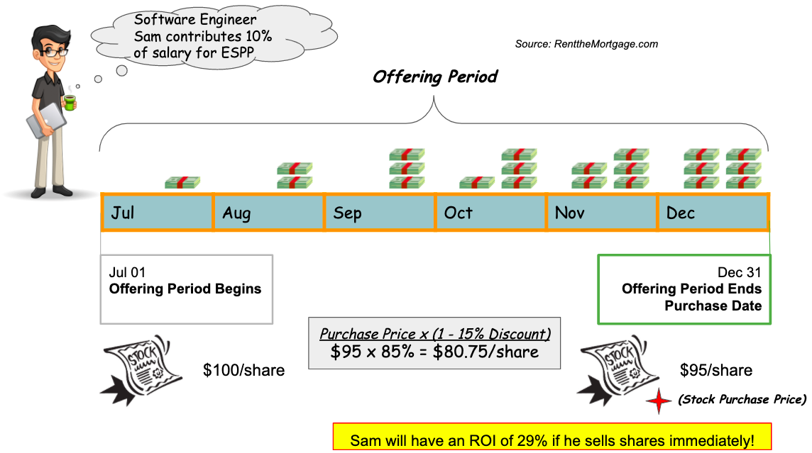 always-participate-in-the-employee-share-purchase-plan-espp-rent